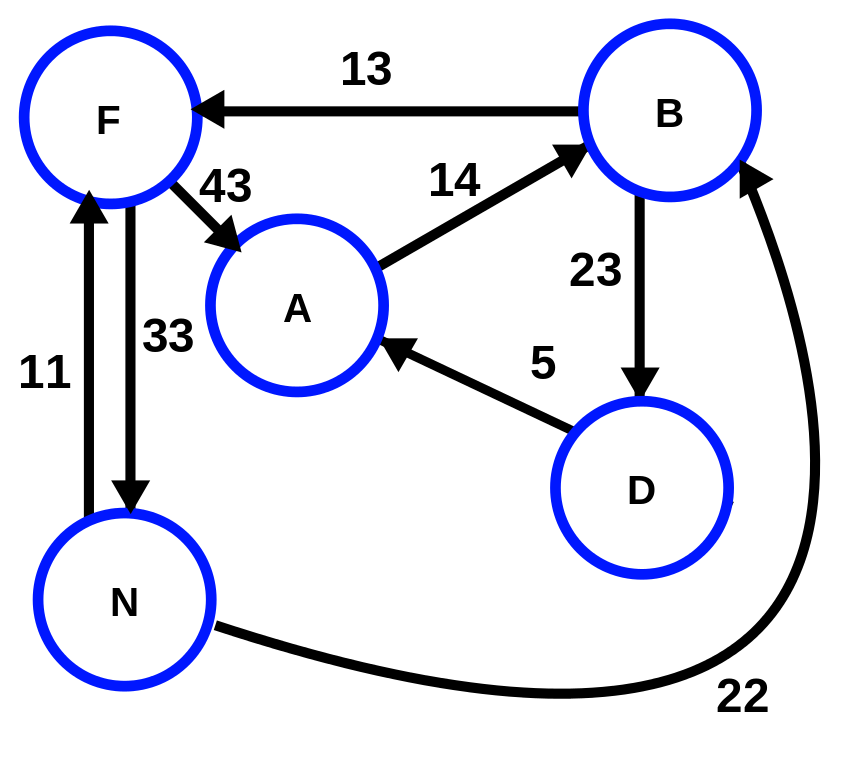 directed graph