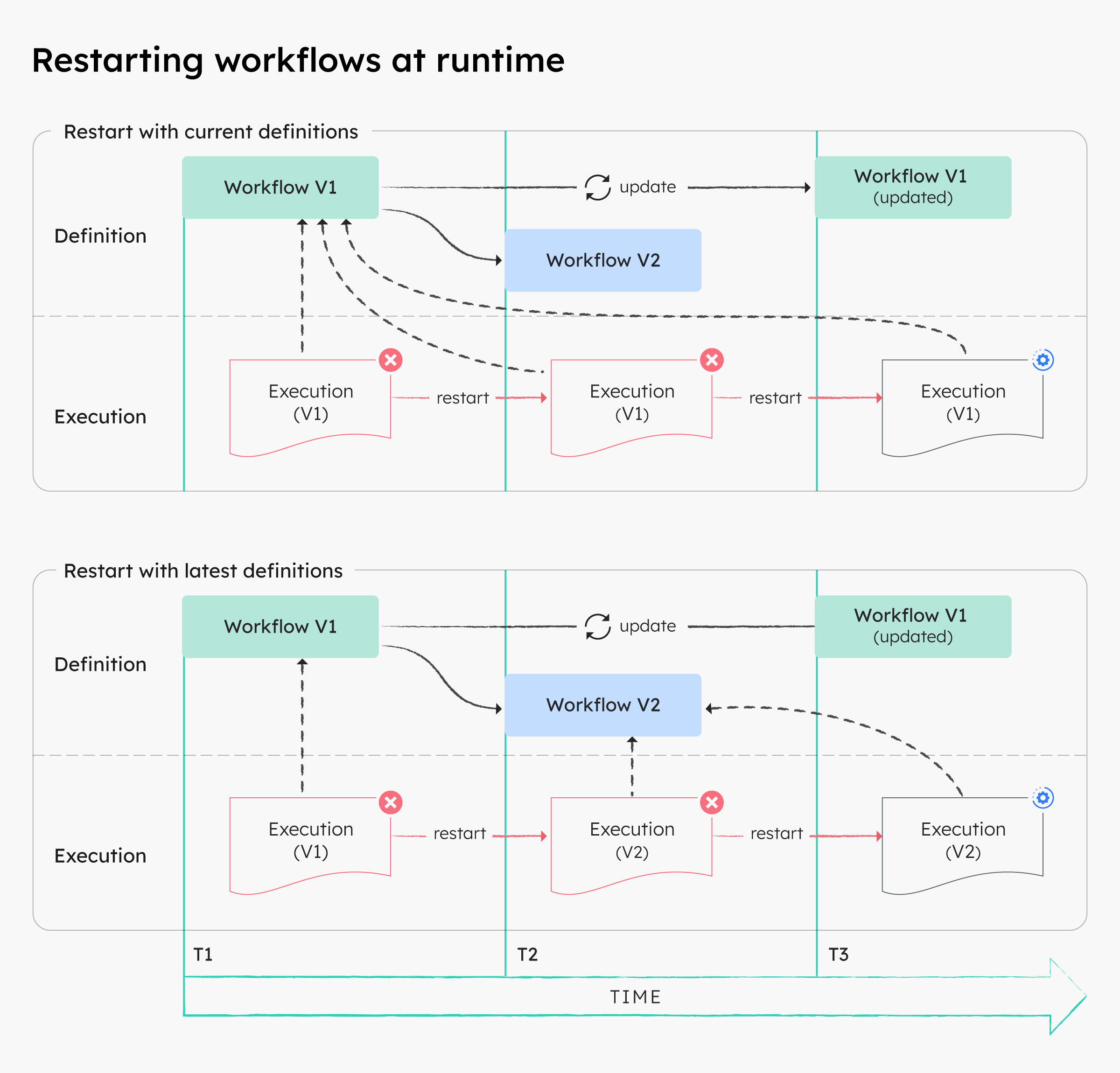 Diagram of workflow versions at runtime when restarting executions.