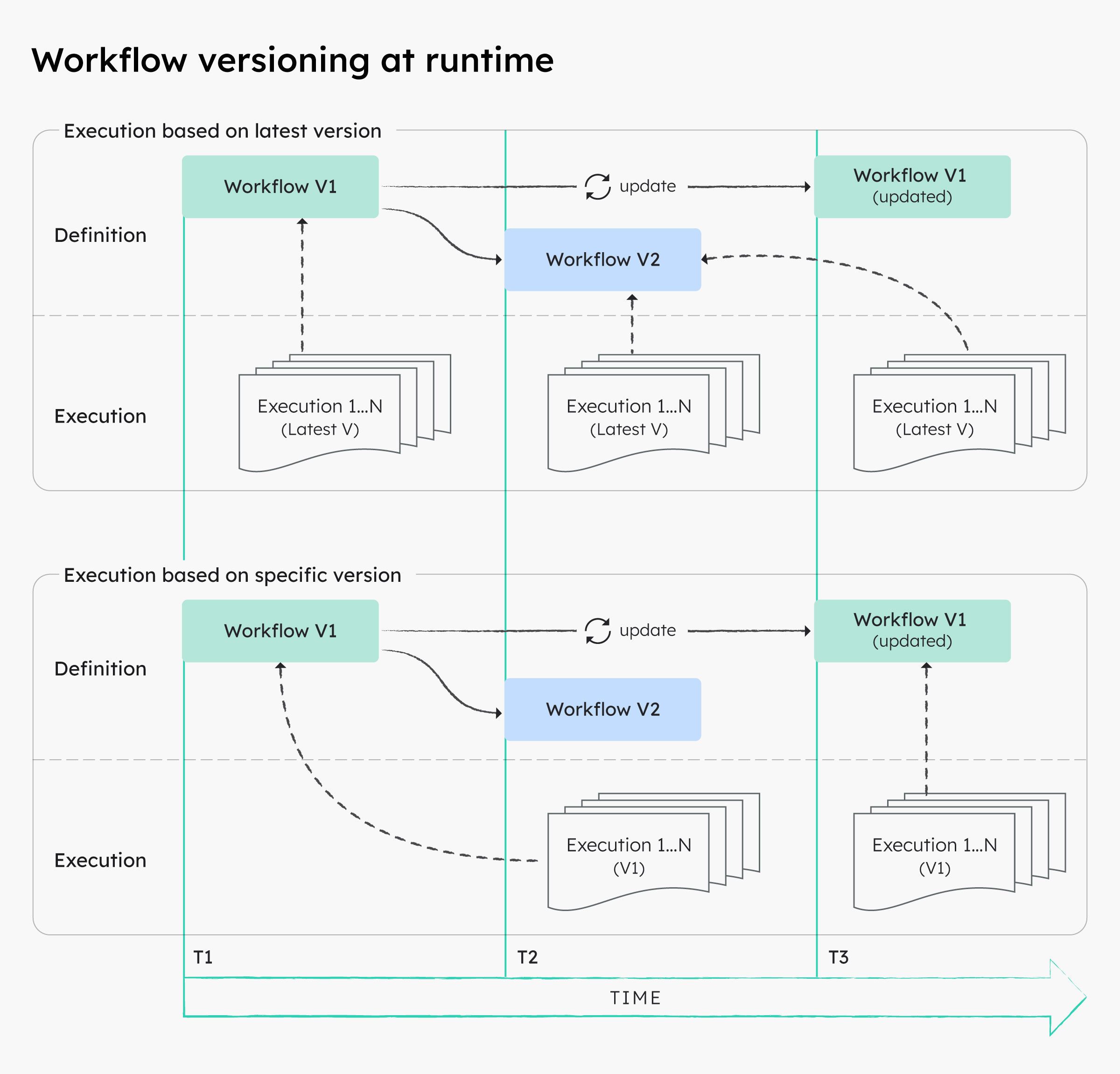 Diagram of a workflow definition's versions compared to its execution version at different points in time.