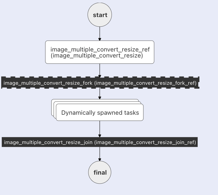 diagram of dynamic fork