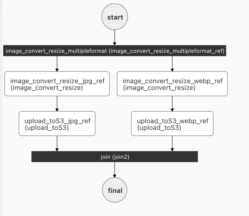 workflow with fork